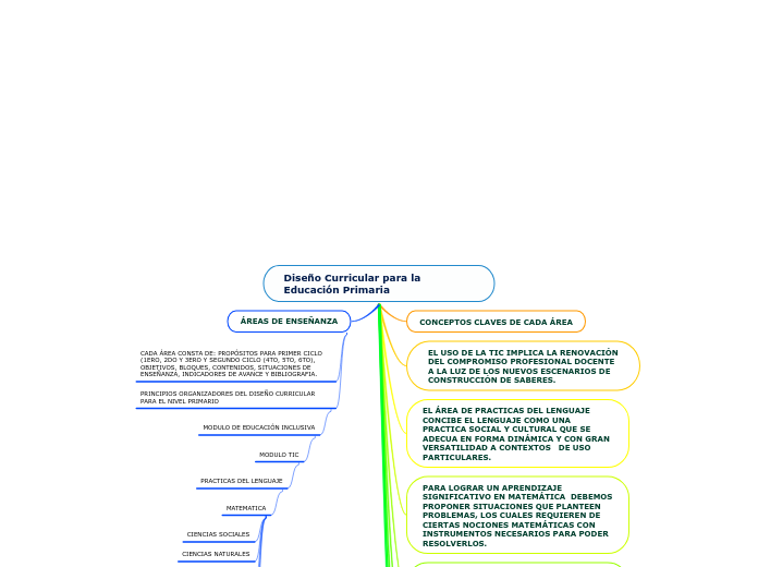 Diseño Curricular para la Educación Primar Mind Map